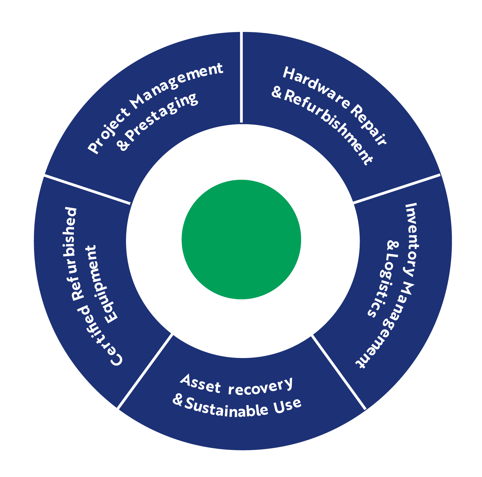 Tesora Lifecycle Optimisation Cycle